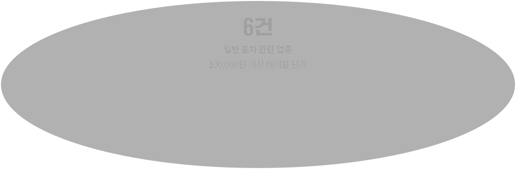 일반포차 10만원 이상 테이블단가 6건